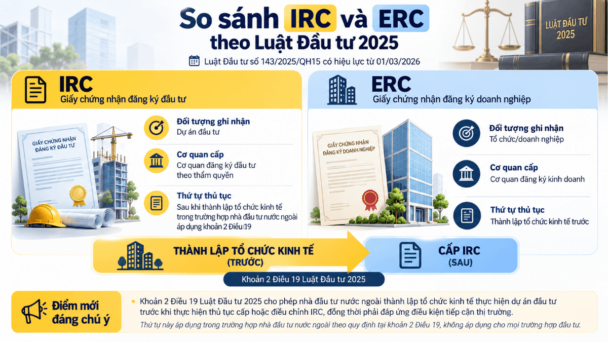 Giấy chứng nhận đăng ký đầu tư và căn cứ xử phạt hiện hành