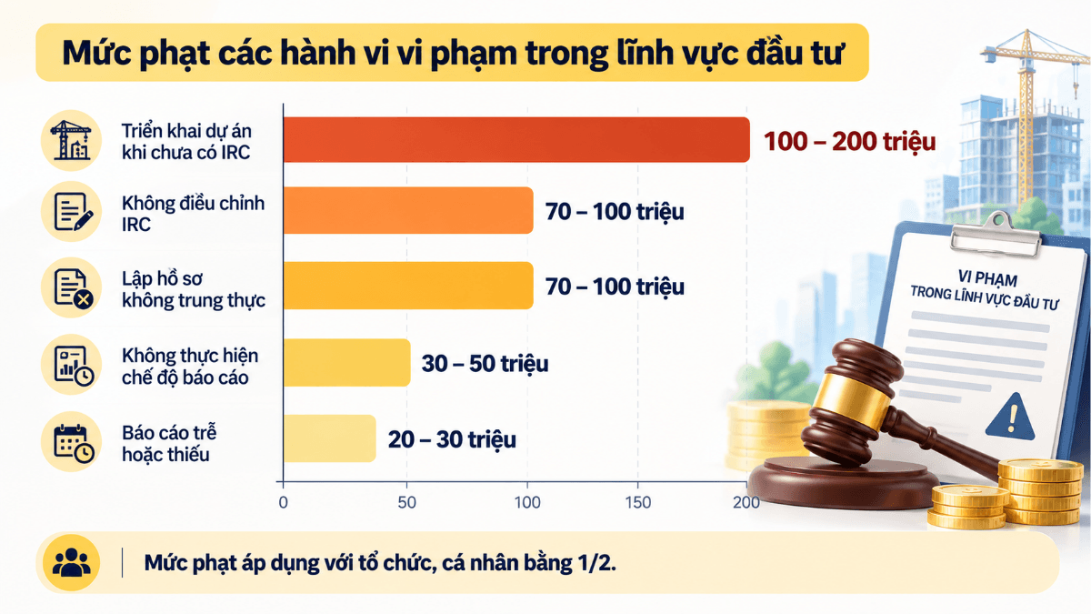 Mức xử phạt giấy chứng nhận đăng ký đầu tư theo Nghị định 122/2021/NĐ-CP áp dụng với tổ chức