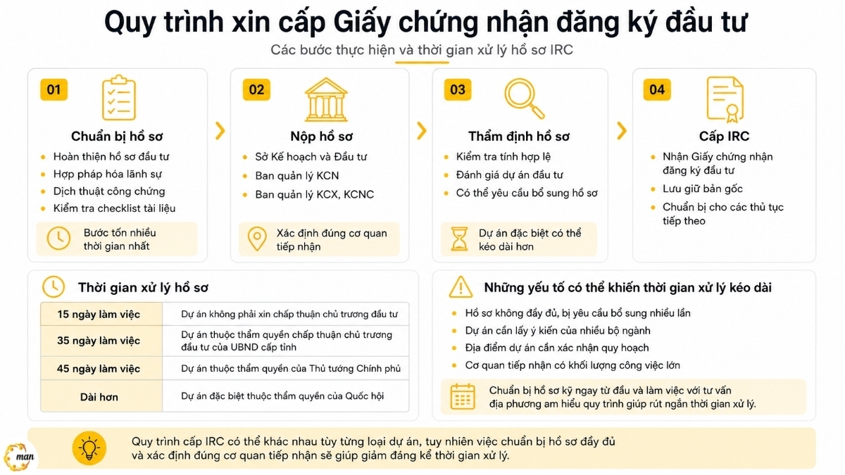 Quy trình xin cấp Giấy chứng nhận đăng ký đầu tư