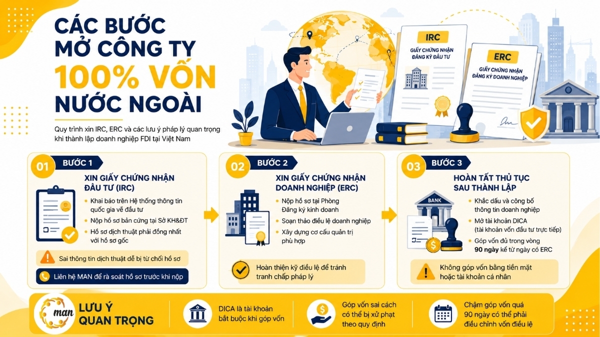 Các bước thực hiện chi tiết quy trình mở công ty 100% vốn nước ngoài