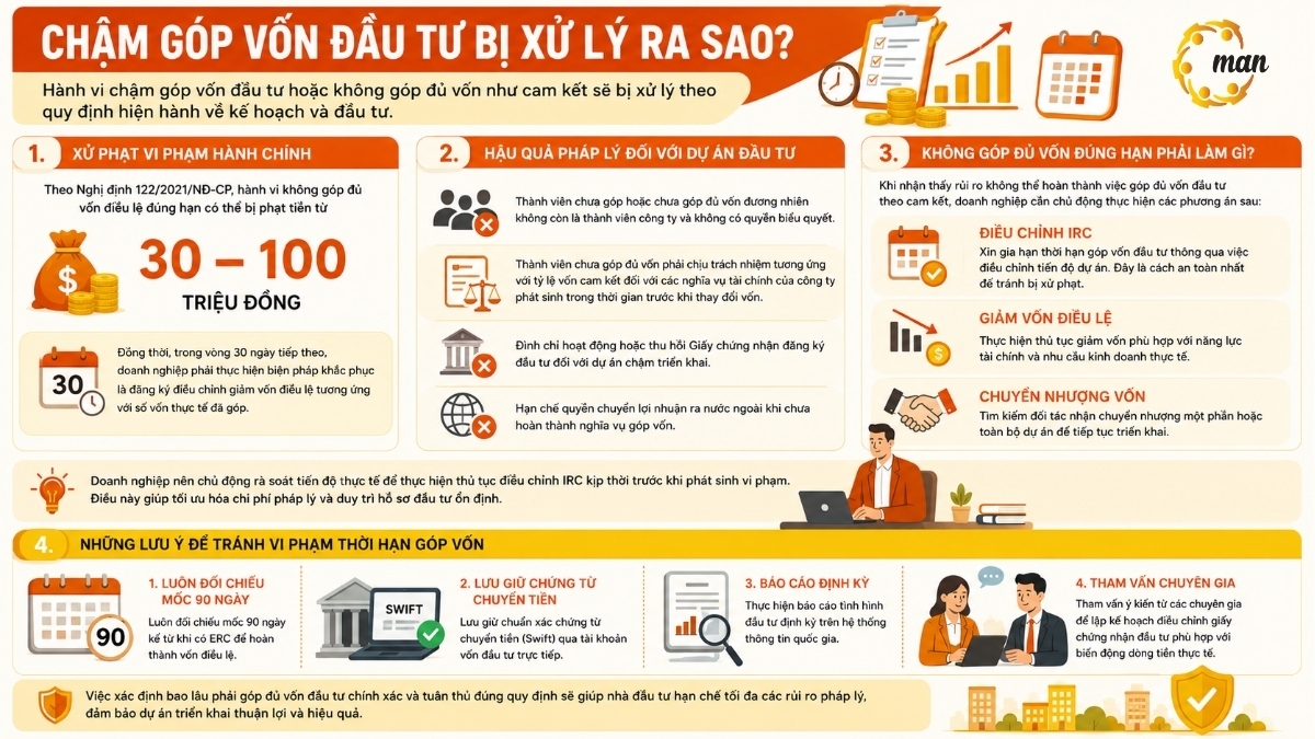Chậm góp vốn đầu tư bị xử lý ra sao