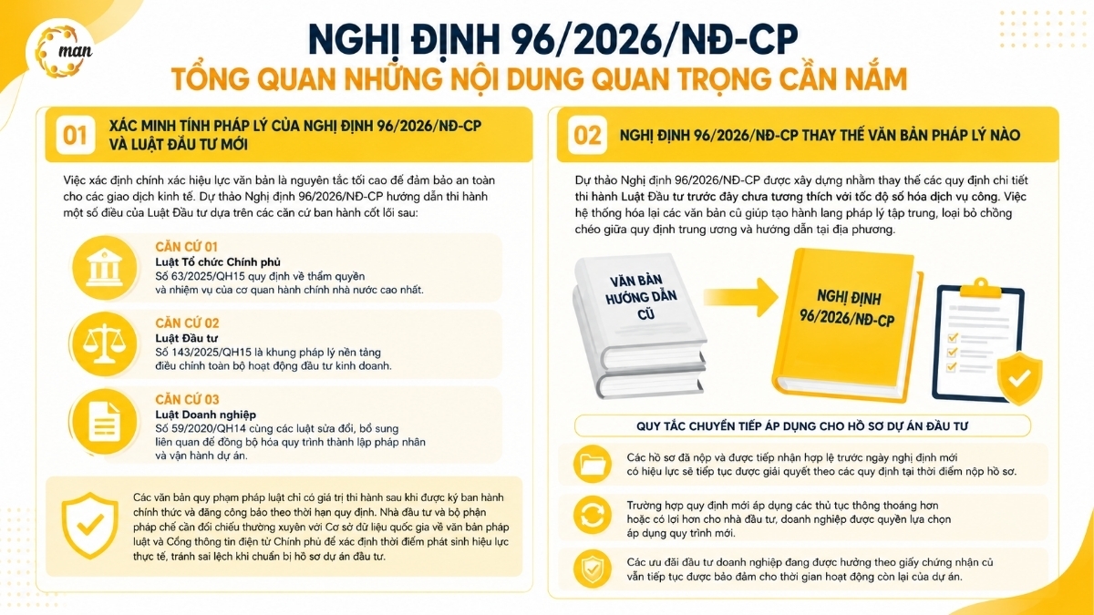 Nghị định 96/2026/NĐ-CP thay thế văn bản pháp lý nào