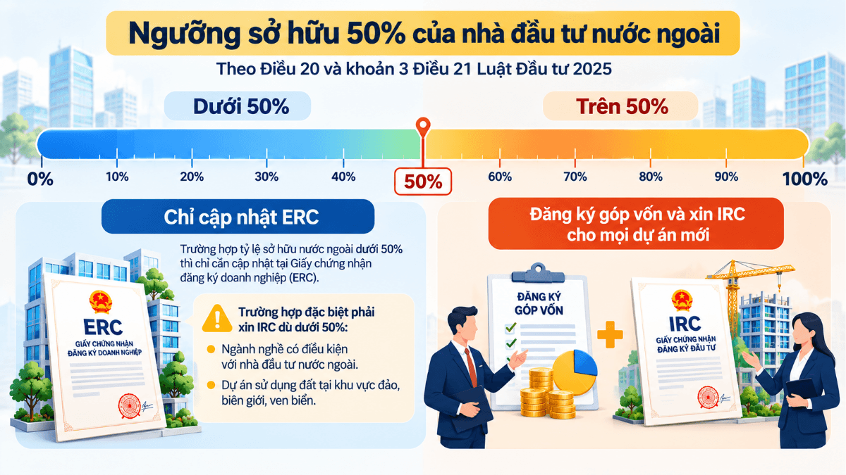 Ngưỡng 50% vốn điều lệ quyết định công ty FDI phải đăng ký góp vốn và xin IRC