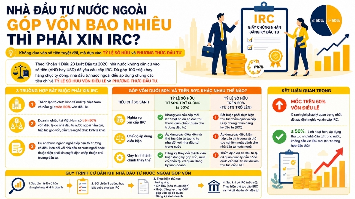 Nhà đầu tư nước ngoài góp vốn bao nhiêu thì phải xin IRC