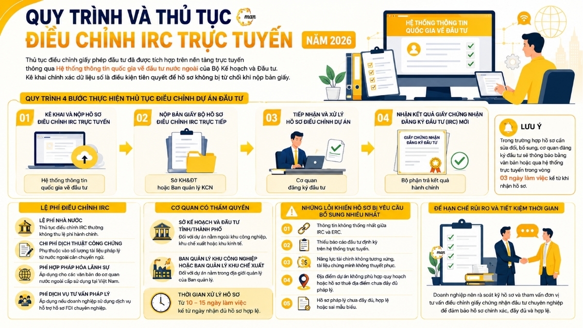 Quy trình và thủ tục điều chỉnh IRC