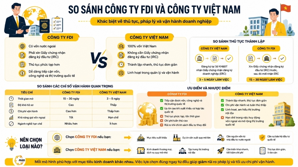 So sánh công ty FDI và công ty Việt Nam