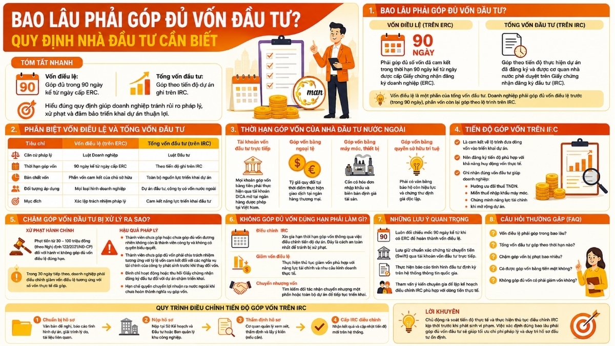 Tổng quan về việc bao lâu phải góp đủ vốn đầu tư