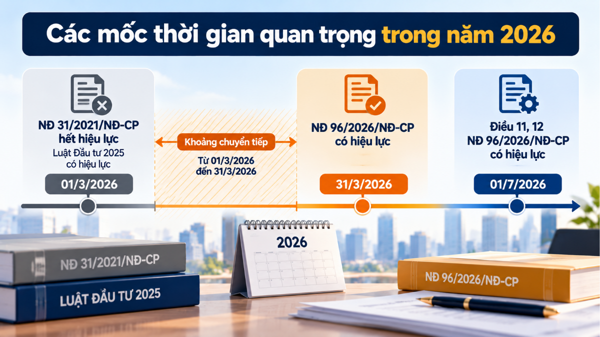 Mốc hết hiệu lực Nghị định 31/2021/NĐ-CP và hiệu lực Nghị định 96/2026/NĐ-CP