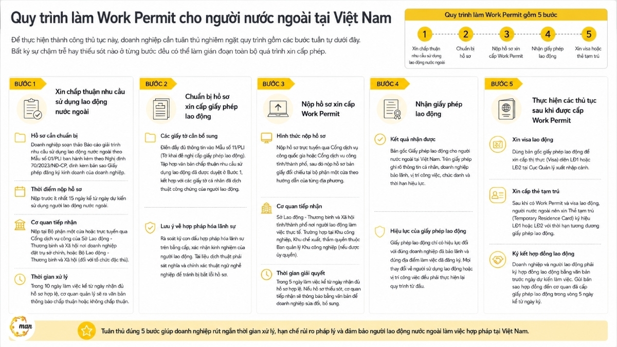 Quy trình làm Work Permit cho người nước ngoài tại Việt Nam