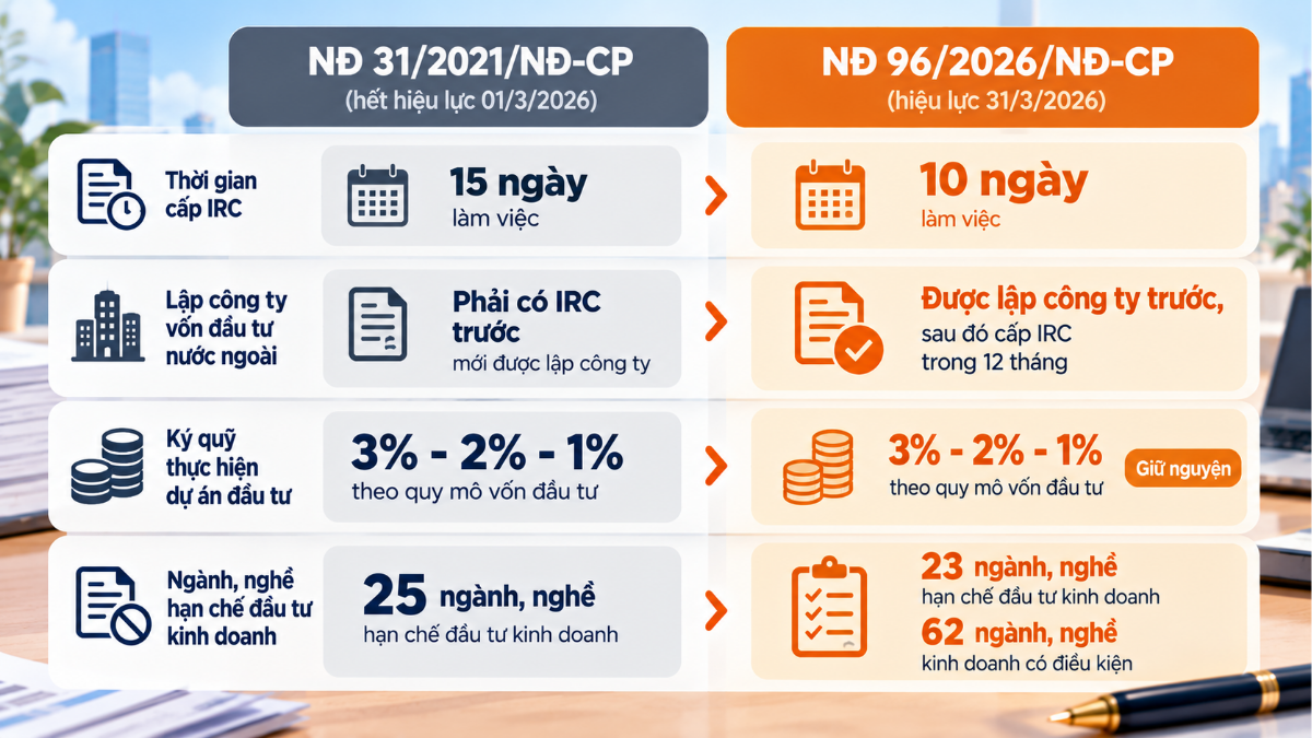 So sánh Nghị định 31/2021 và Nghị định 96/2026 về IRC, ký quỹ và ngành hạn chế