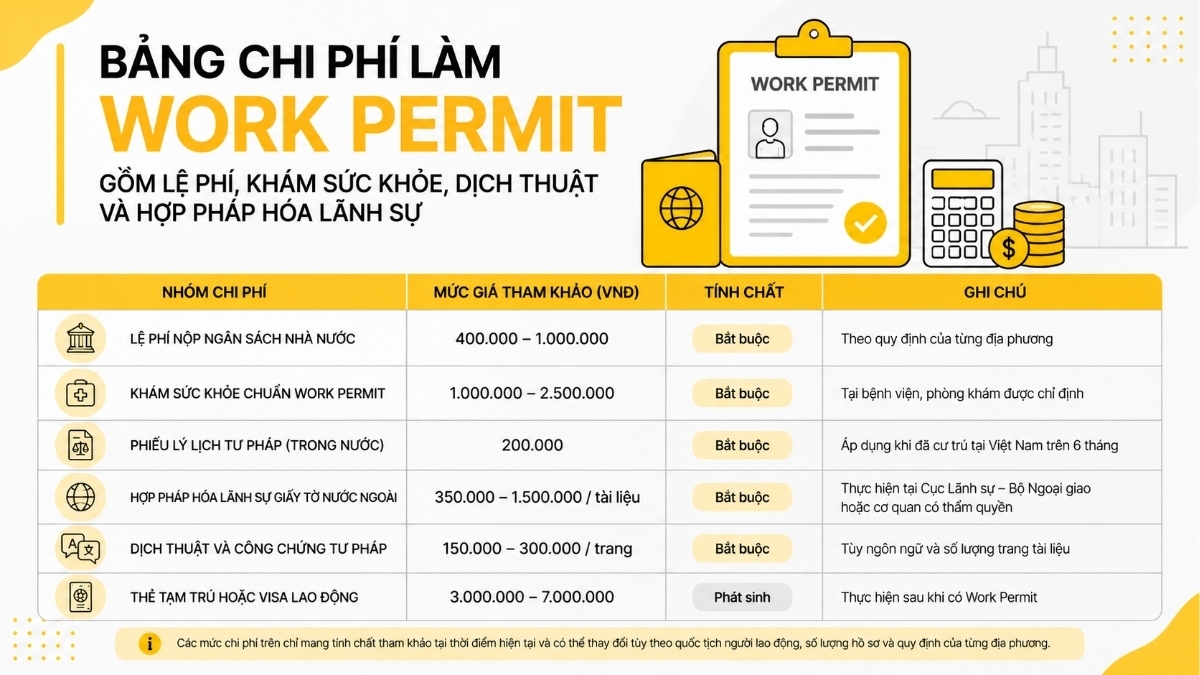 Bảng chi phí làm Work Permit gồm lệ phí, khám sức khỏe, dịch thuật và hợp pháp hóa lãnh sự