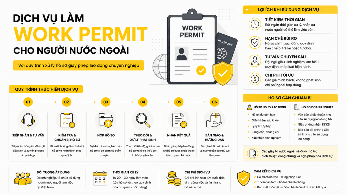 Infographic dịch vụ làm Work Permit cho người nước ngoài với quy trình xử lý hồ sơ giấy phép lao động chuyên nghiệp