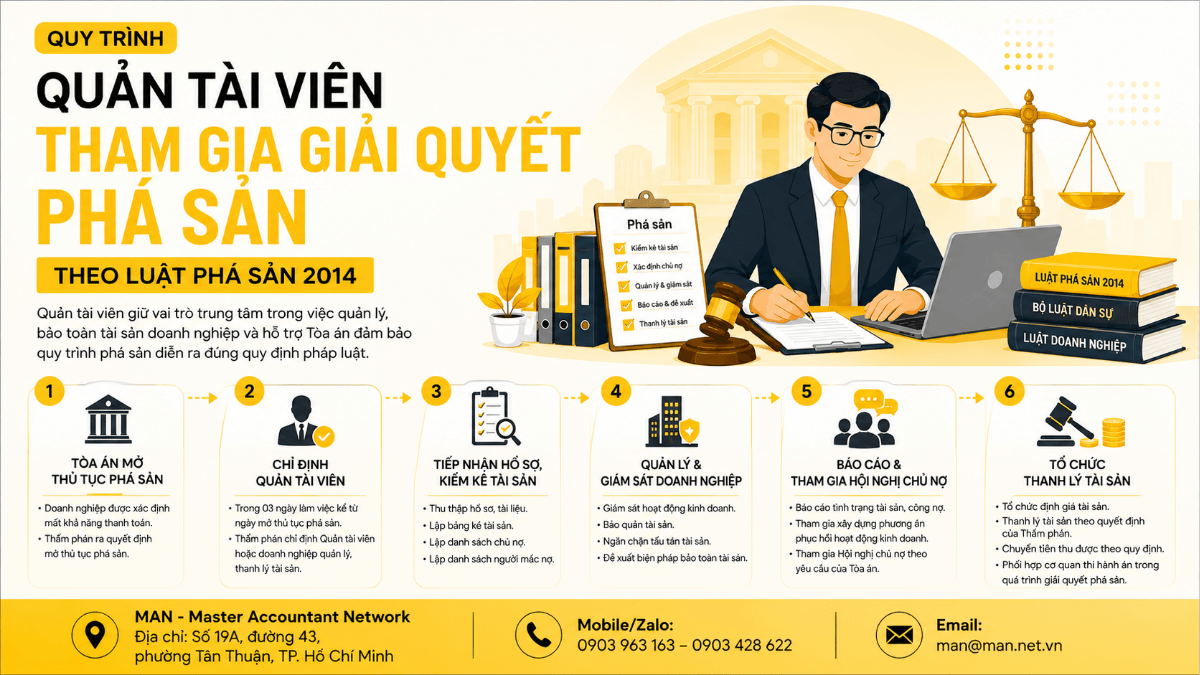 Quy trình quản tài viên tham gia giải quyết phá sản theo Luật Phá sản 2014