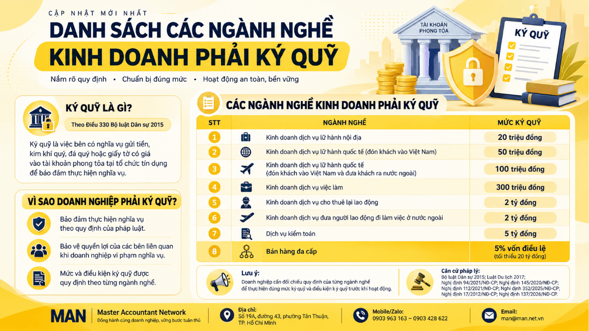 Danh mục ngành nghề kinh doanh phải ký quỹ và mức ký quỹ cụ thể
