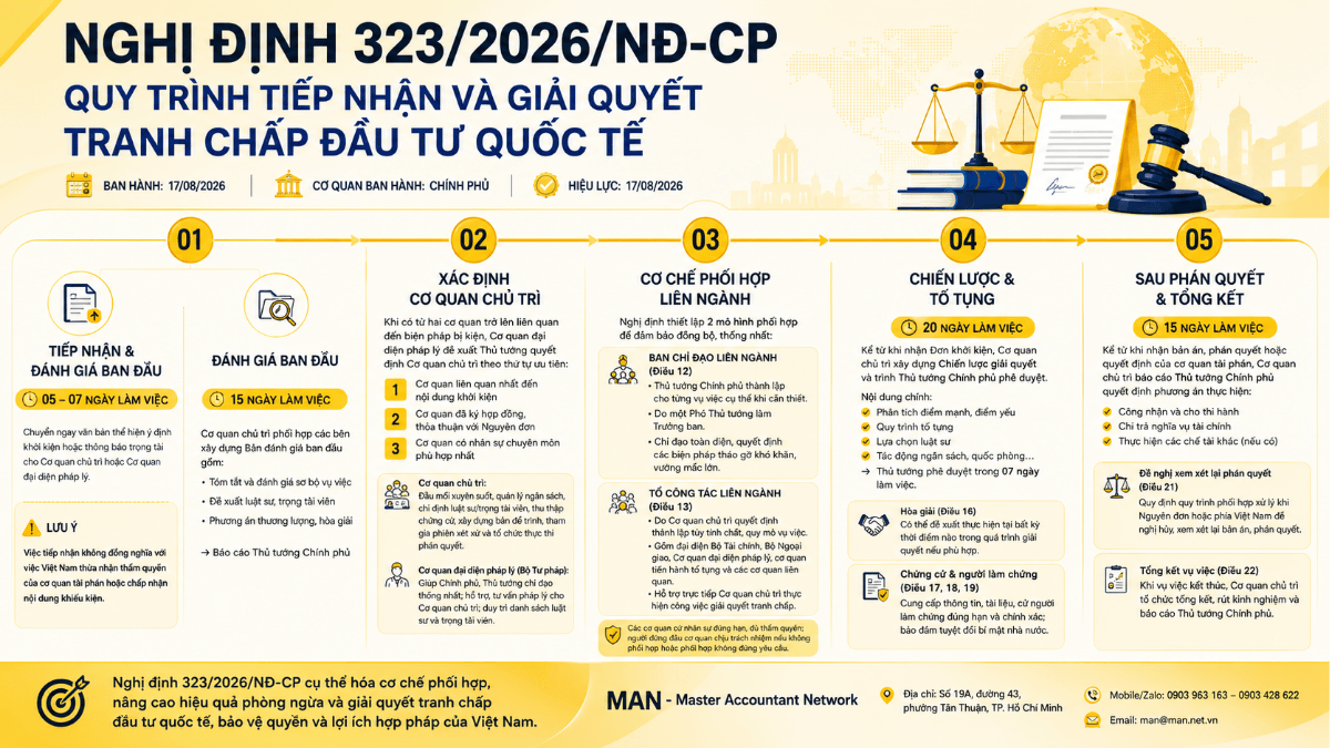 Nghị định 323/2026/NĐ-CP về tranh chấp đầu tư quốc tế