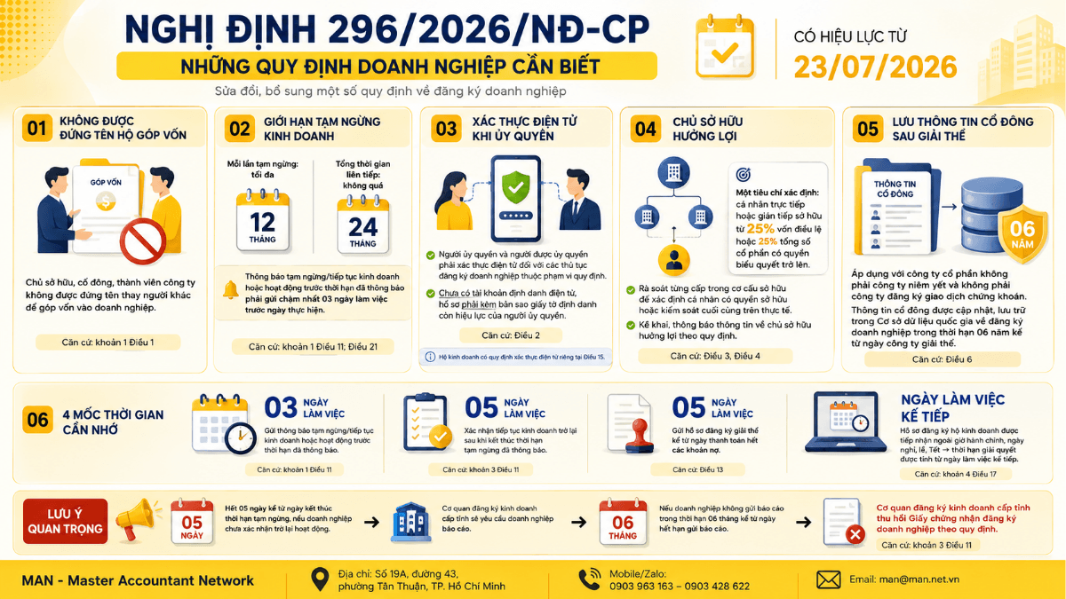 Quy định cần biết của Nghị định số 296/2026/NĐ-CP - Sửa đổi thủ tục kê khai đăng ký doanh nghiệp