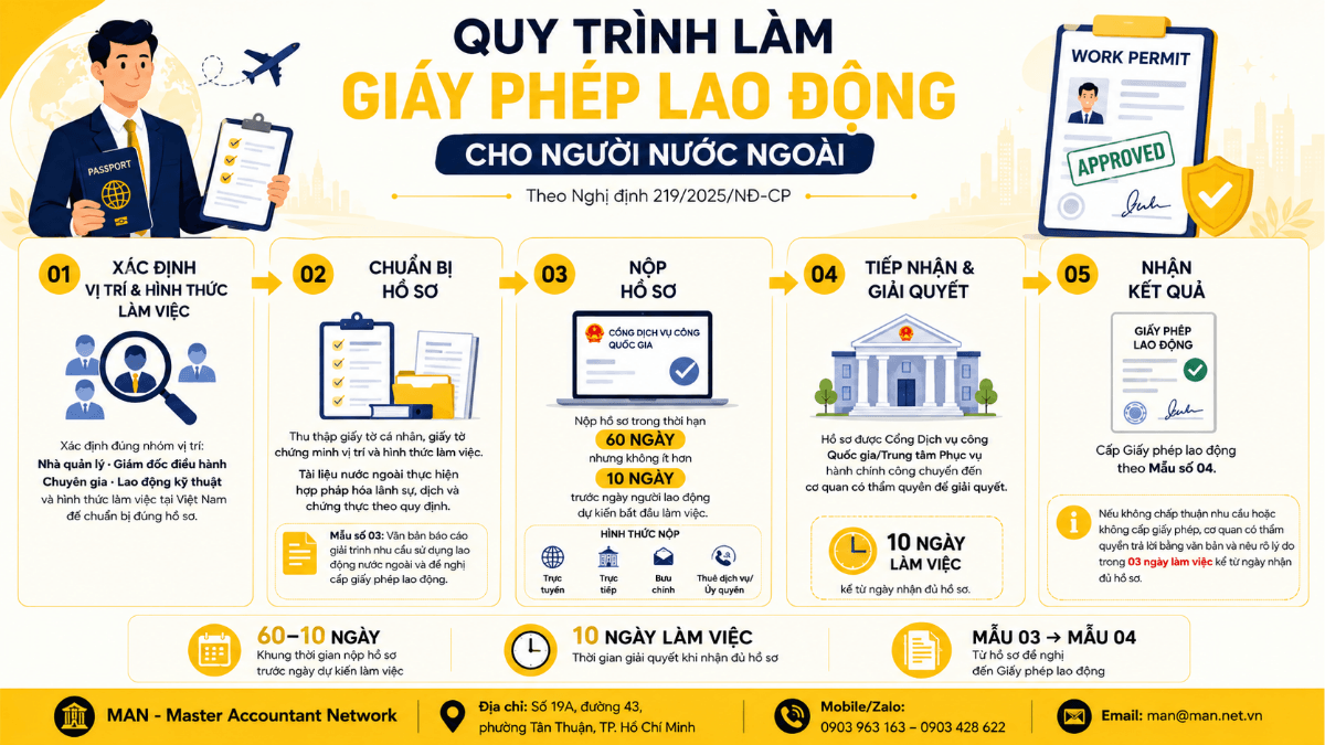 Quy trình cách làm giấy phép lao động