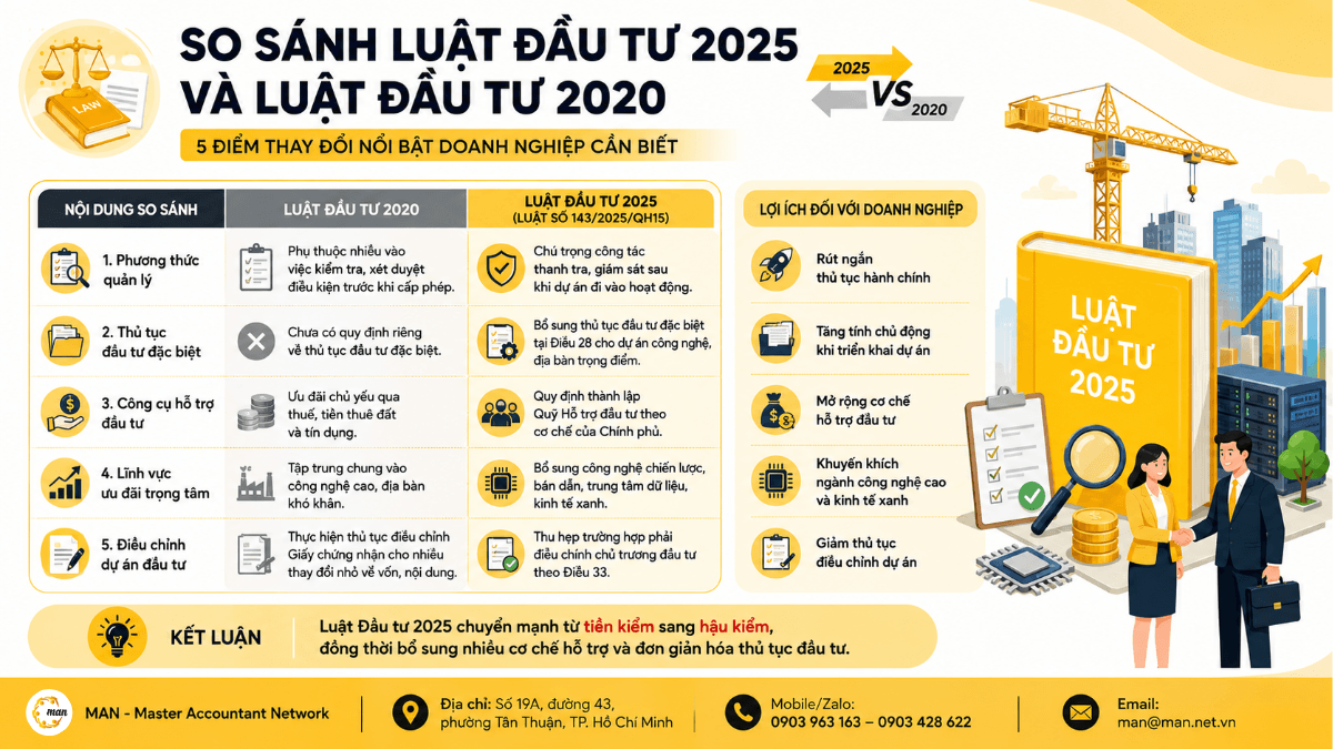 So sánh Luật Đầu tư 2025 và Luật Đầu tư 2020