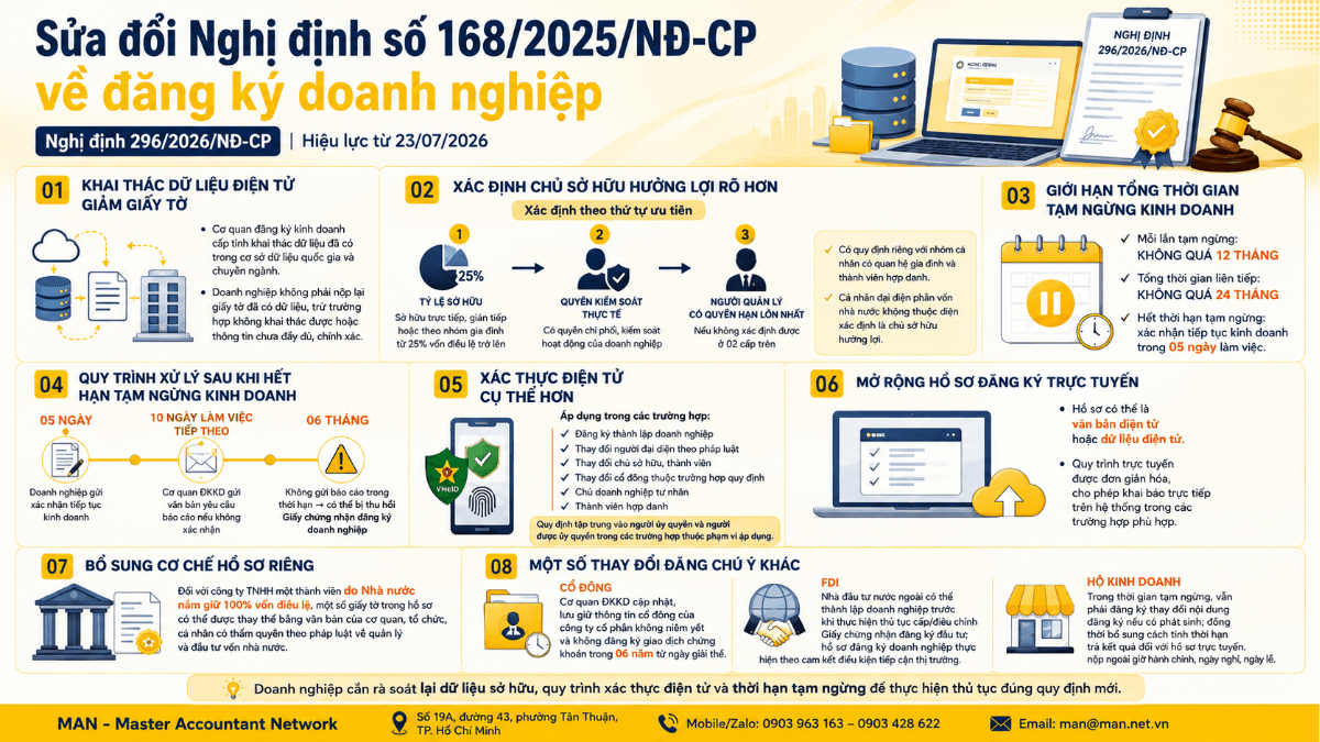 Sửa đổi Nghị định số 168/2025/NĐ-CP về đăng ký doanh nghiệp