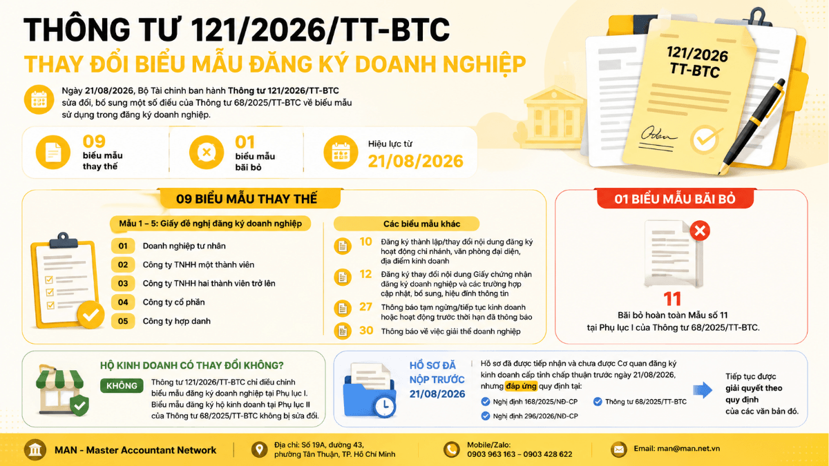 Thông tư 121/2026/TT-BTC thay đổi biểu mẫu đăng ký doanh nghiệp