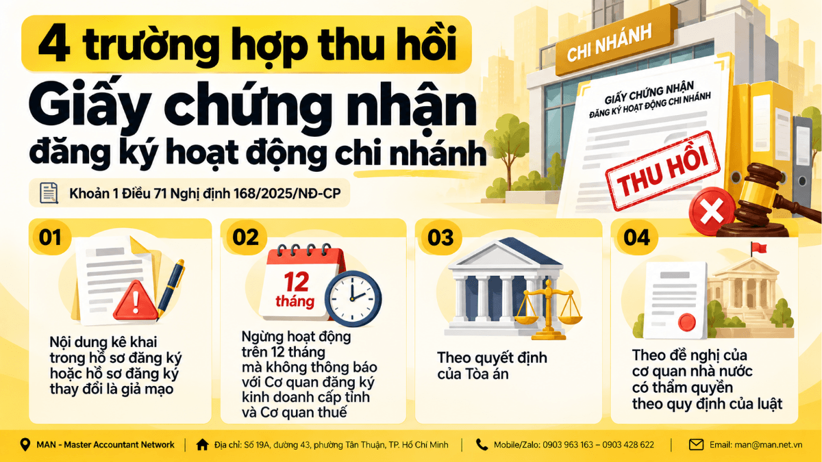 4 trường hợp thu hồi Giấy chứng nhận đăng ký hoạt động chi nhánh