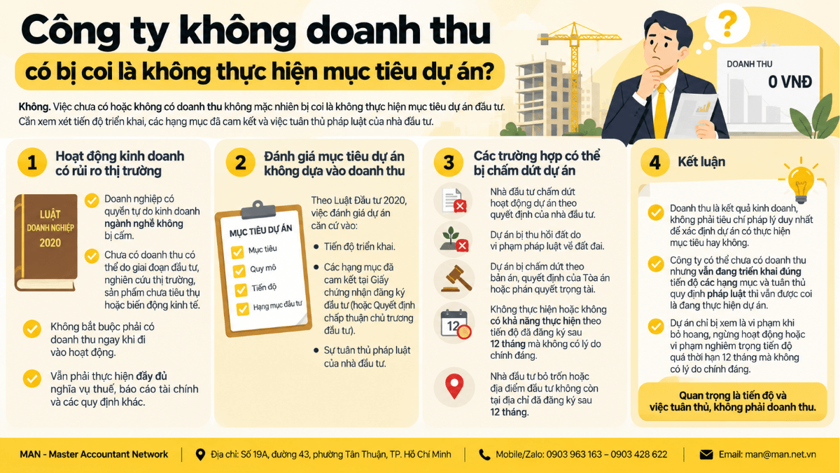 Công ty không có doanh thu có ảnh hưởng mục tiêu dự án
