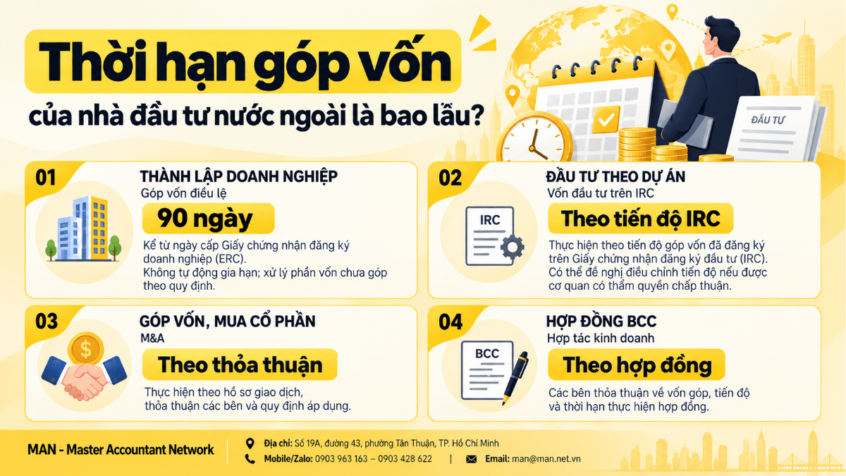 Thời hạn góp vốn của nhà đầu tư nước ngoài là bao lâu