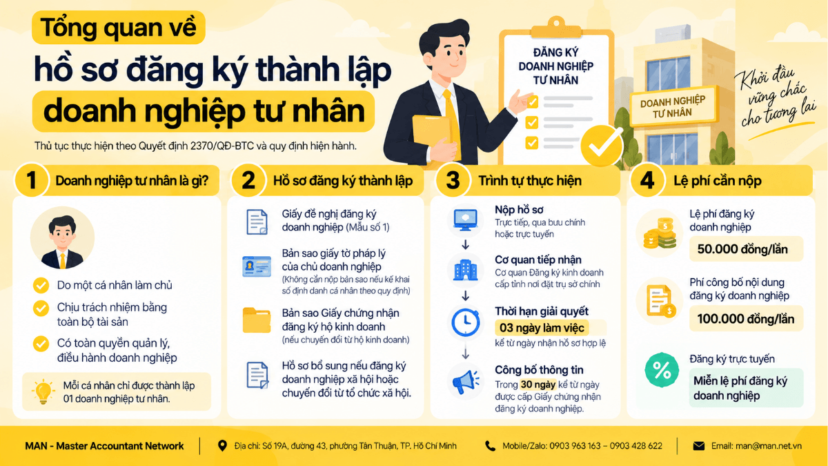 Tổng quan về hồ sơ đăng ký thành lập doanh nghiệp tư nhân