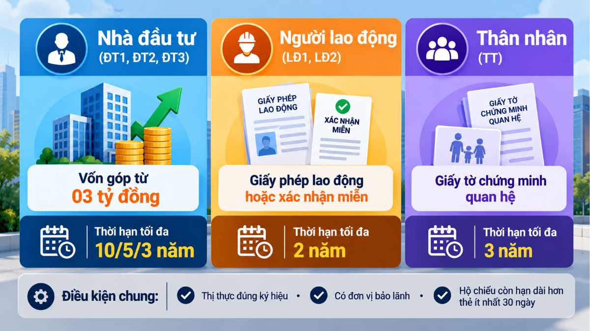 Bảng điều kiện cấp thẻ tạm trú theo nhóm nhà đầu tư ĐT, người lao động LĐ và thân nhân TT