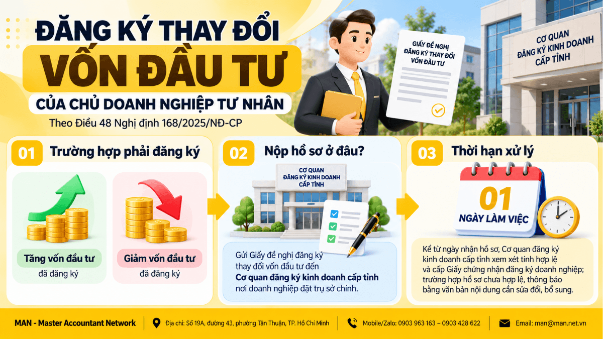 Đăng ký thay đổi vốn đầu tư doanh nghiệp tư nhân theo Nghị định 168/2025/NĐ-CP