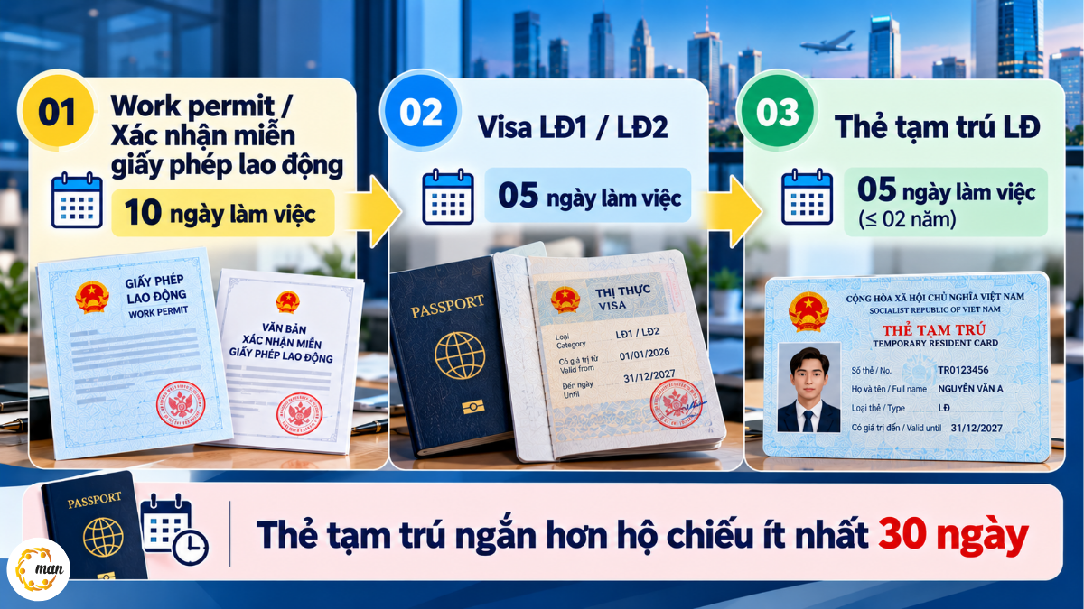 Lộ trình visa lao động, work permit và thẻ tạm trú cho người nước ngoài