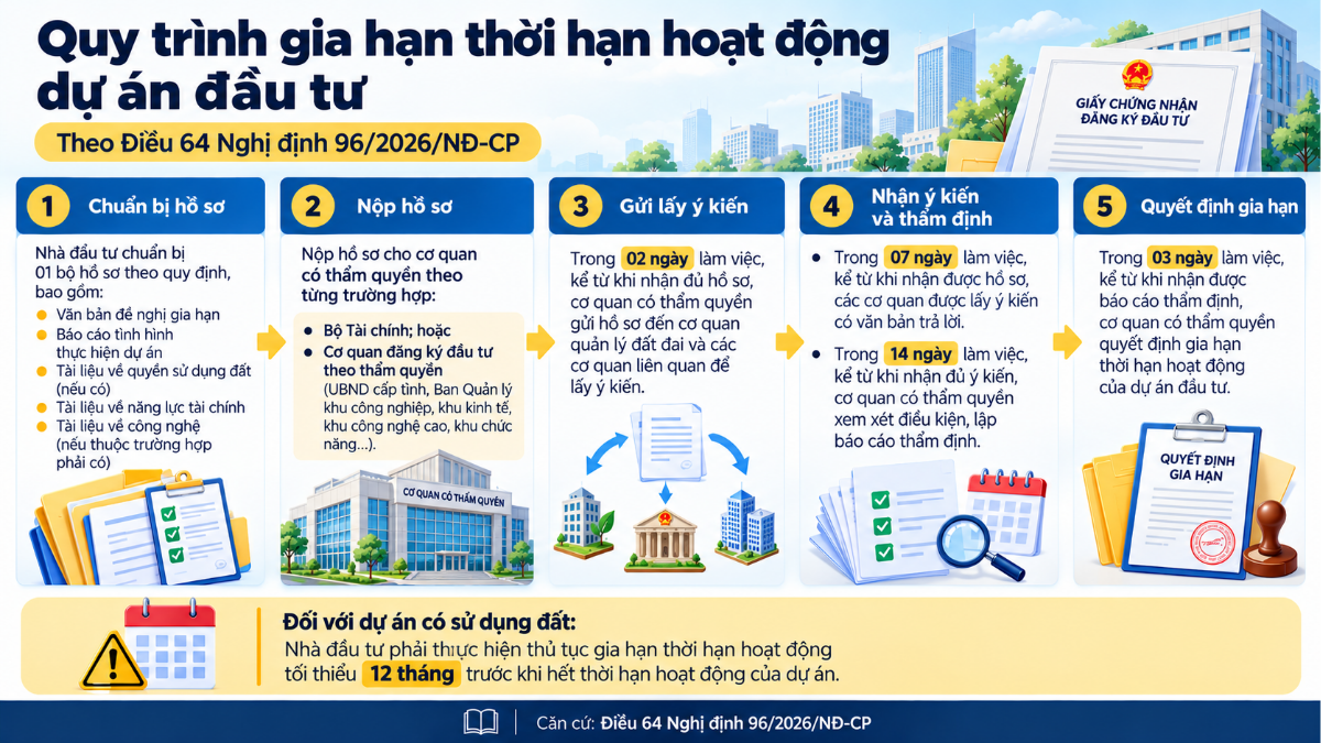 Quy trình gia hạn thời hạn hoạt động dự án đầu tư theo Điều 64 Nghị định 96/2026/NĐ-CP