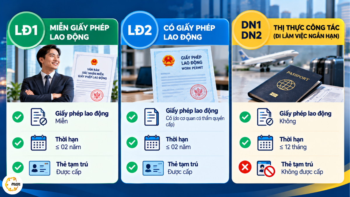 So sánh visa lao động LĐ1, LĐ2 và visa doanh nghiệp DN về thời hạn và thẻ tạm trú