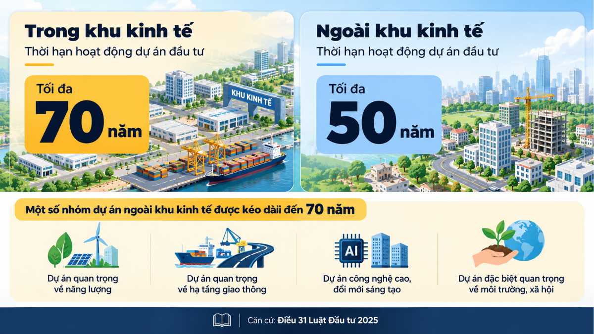 Thời hạn hoạt động tối đa của dự án đầu tư trong và ngoài khu kinh tế theo Luật Đầu tư 2025
