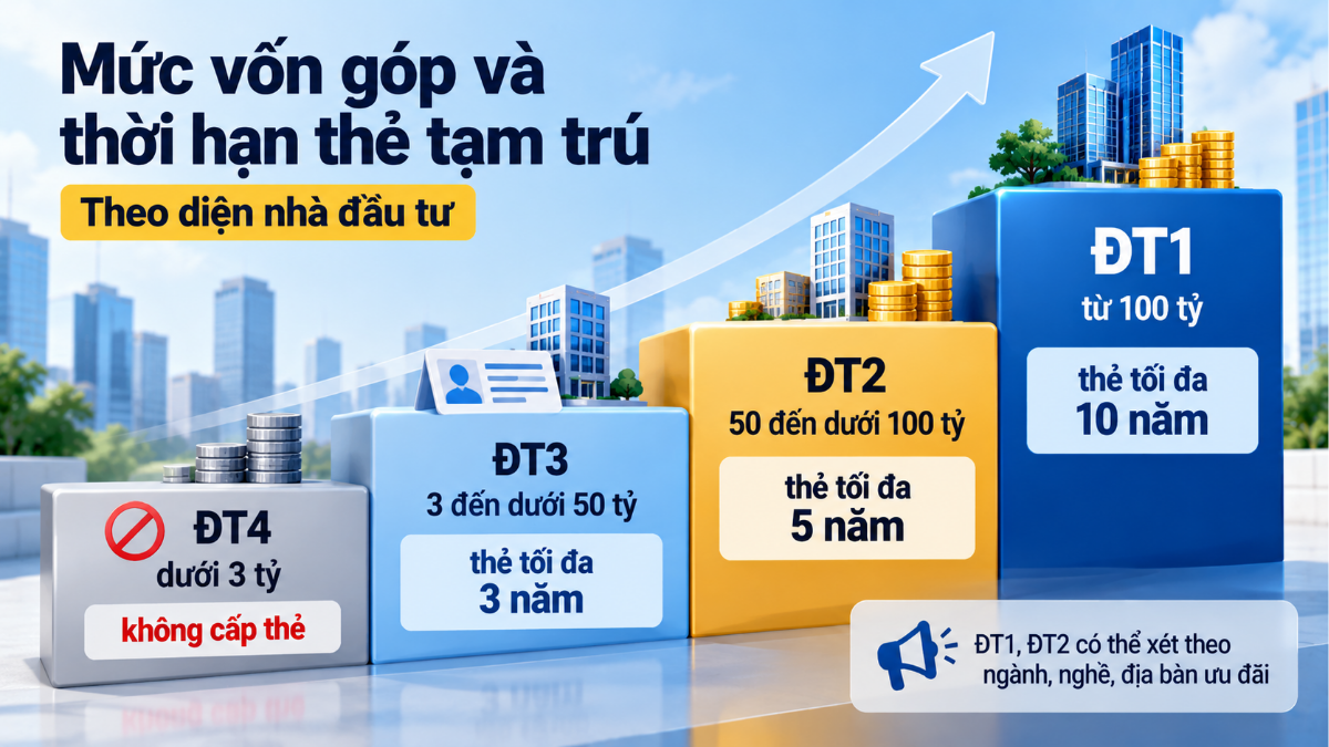 Thời hạn thẻ tạm trú tối đa theo từng ký hiệu từ 10 năm với ĐT1 đến 2 năm với LĐ1, LĐ2